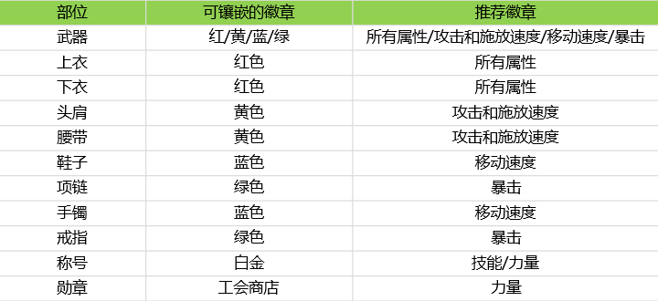 DNF手游狂战士附魔怎么选择 地下城与勇士手游狂战士附魔卡片推荐 DNF手游狂战士附魔怎么选择 地下城与勇士手游狂战士附魔卡片推荐