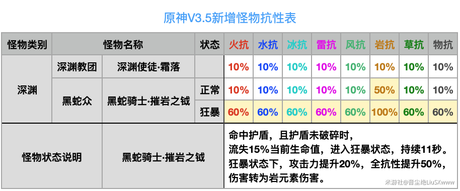 原神3.5怪物抗性介绍-原神3.5全新增怪物抗性一览