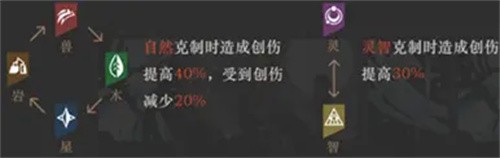 重返未来1999属性克制关系有哪些